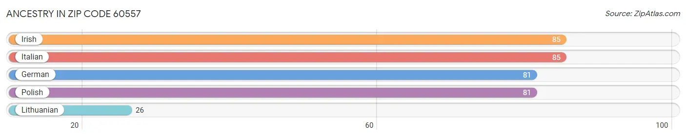 Ancestry in Zip Code 60557