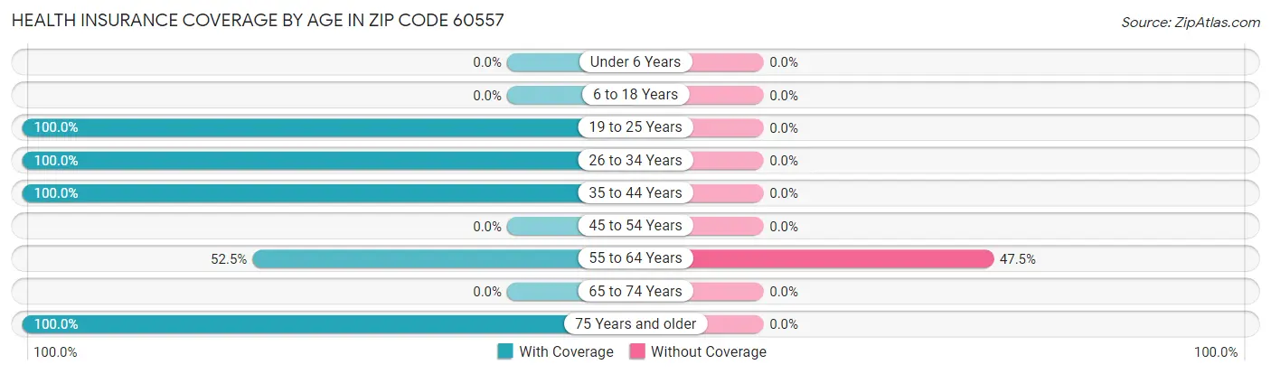 Health Insurance Coverage by Age in Zip Code 60557