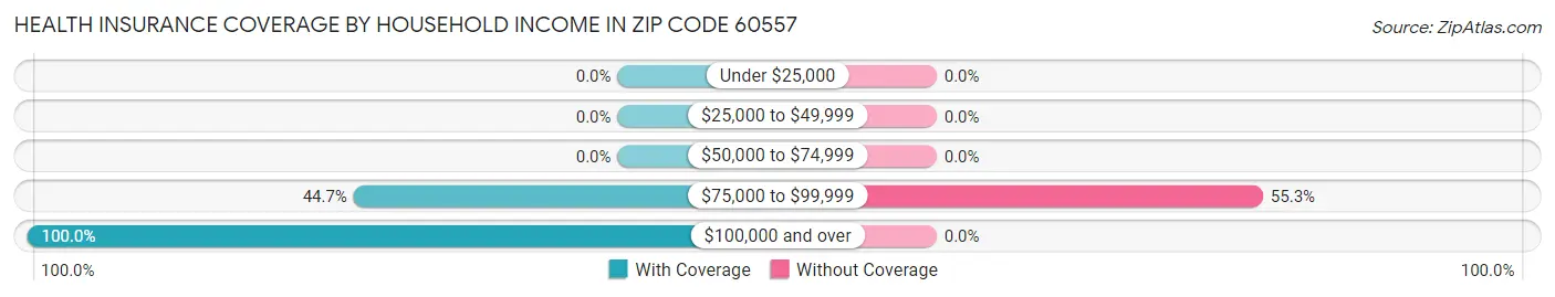 Health Insurance Coverage by Household Income in Zip Code 60557