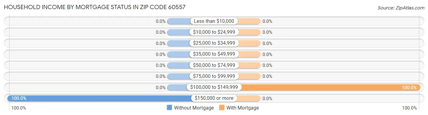 Household Income by Mortgage Status in Zip Code 60557