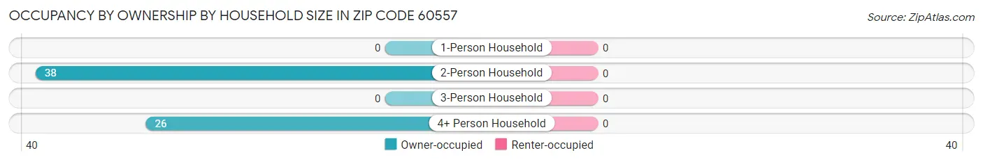 Occupancy by Ownership by Household Size in Zip Code 60557