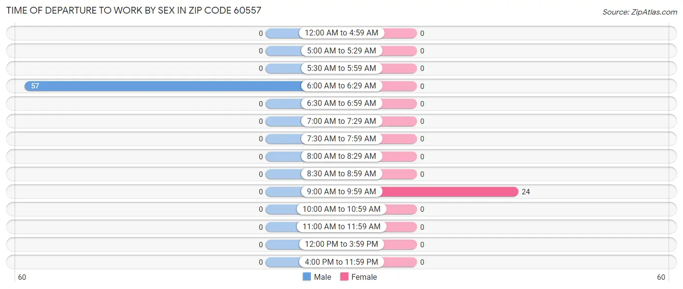 Time of Departure to Work by Sex in Zip Code 60557
