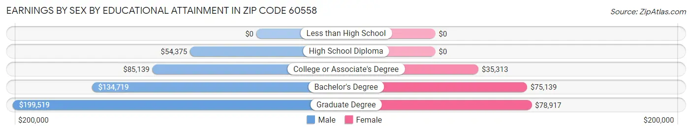Earnings by Sex by Educational Attainment in Zip Code 60558