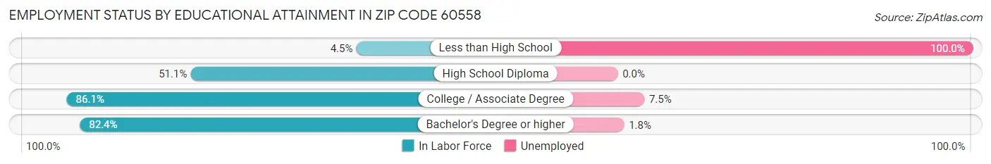 Employment Status by Educational Attainment in Zip Code 60558