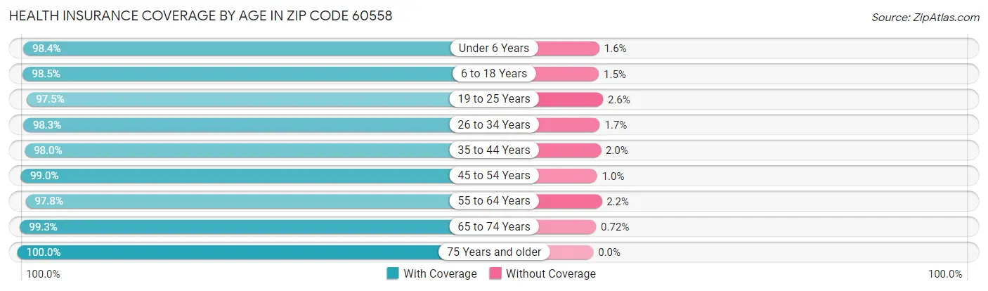 Health Insurance Coverage by Age in Zip Code 60558