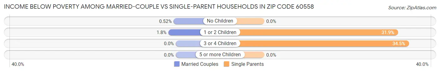 Income Below Poverty Among Married-Couple vs Single-Parent Households in Zip Code 60558