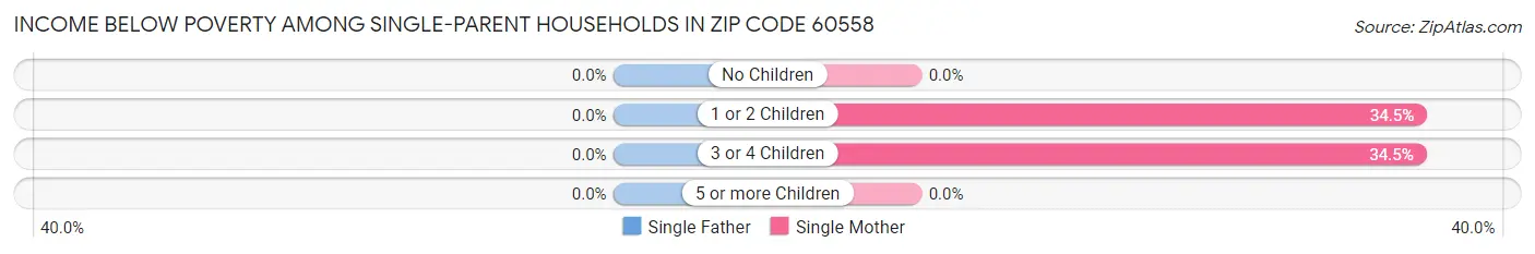 Income Below Poverty Among Single-Parent Households in Zip Code 60558
