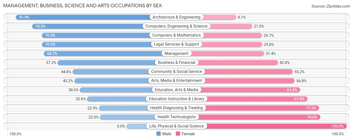 Management, Business, Science and Arts Occupations by Sex in Zip Code 60558