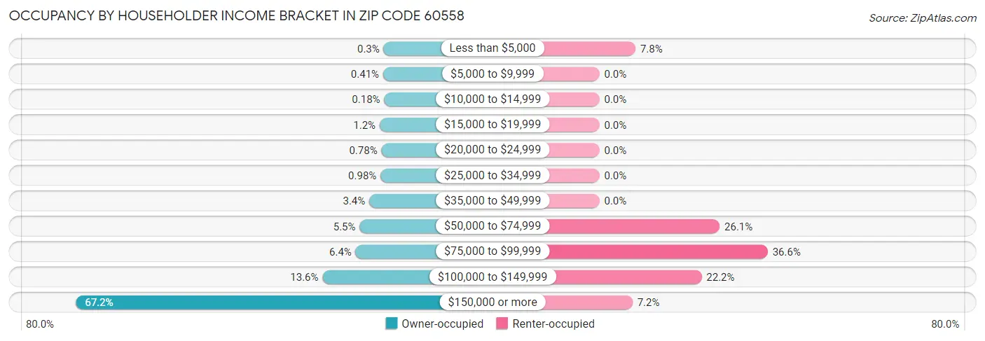 Occupancy by Householder Income Bracket in Zip Code 60558