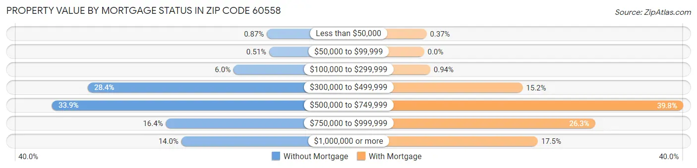 Property Value by Mortgage Status in Zip Code 60558