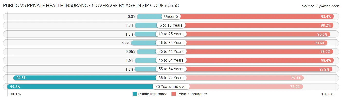 Public vs Private Health Insurance Coverage by Age in Zip Code 60558