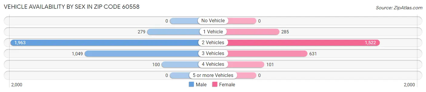 Vehicle Availability by Sex in Zip Code 60558