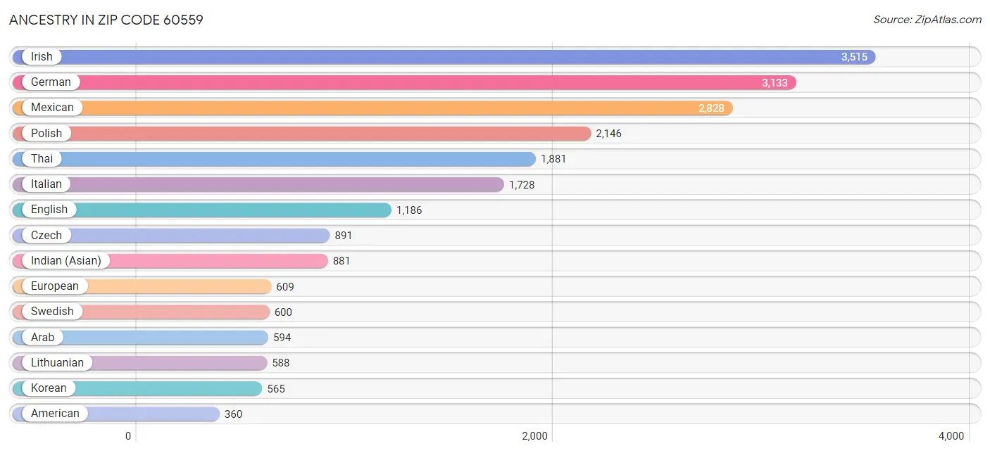 Ancestry in Zip Code 60559