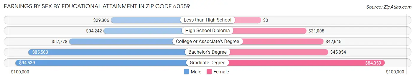 Earnings by Sex by Educational Attainment in Zip Code 60559