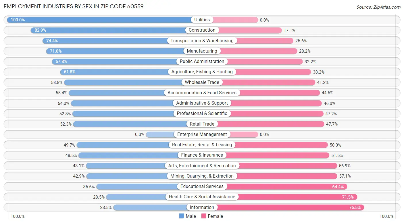 Employment Industries by Sex in Zip Code 60559