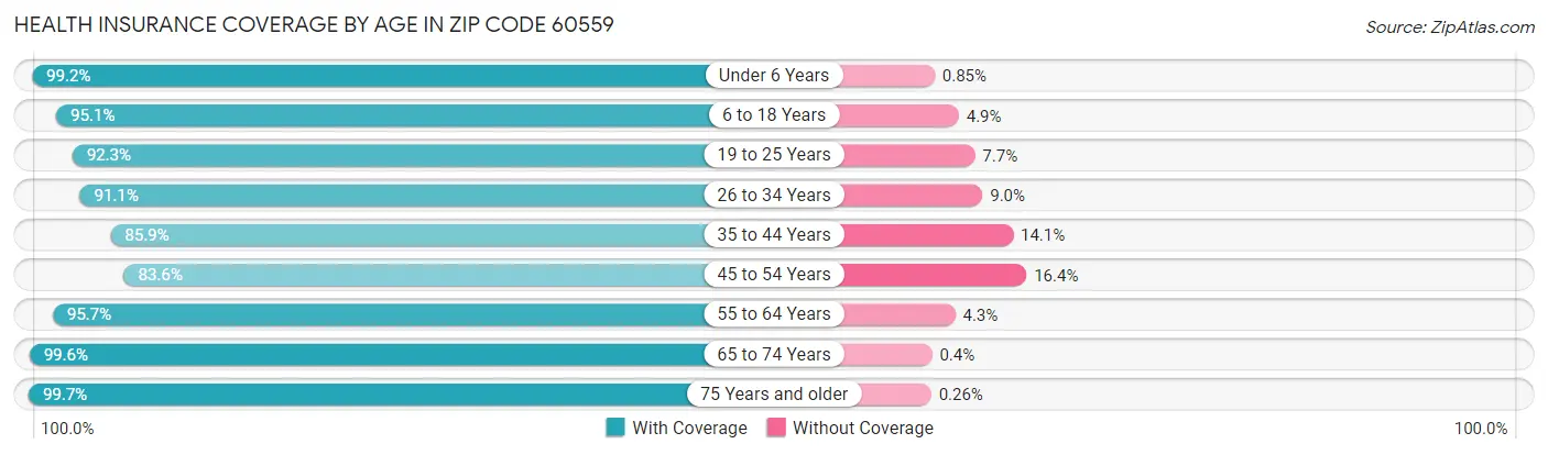Health Insurance Coverage by Age in Zip Code 60559