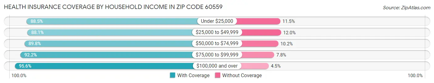 Health Insurance Coverage by Household Income in Zip Code 60559