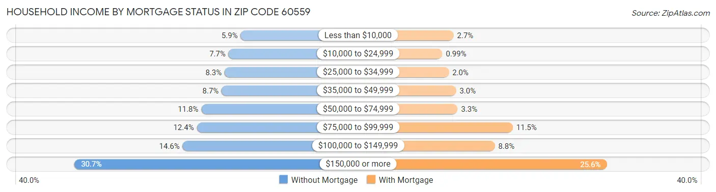 Household Income by Mortgage Status in Zip Code 60559