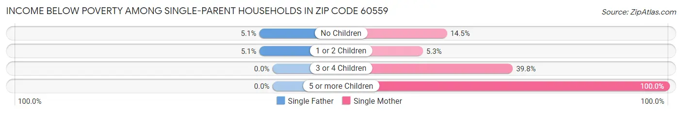 Income Below Poverty Among Single-Parent Households in Zip Code 60559
