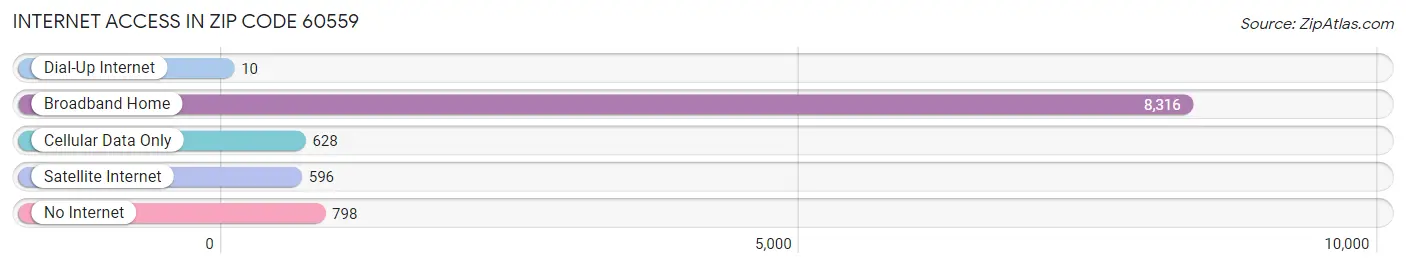 Internet Access in Zip Code 60559