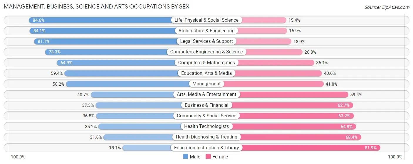 Management, Business, Science and Arts Occupations by Sex in Zip Code 60559