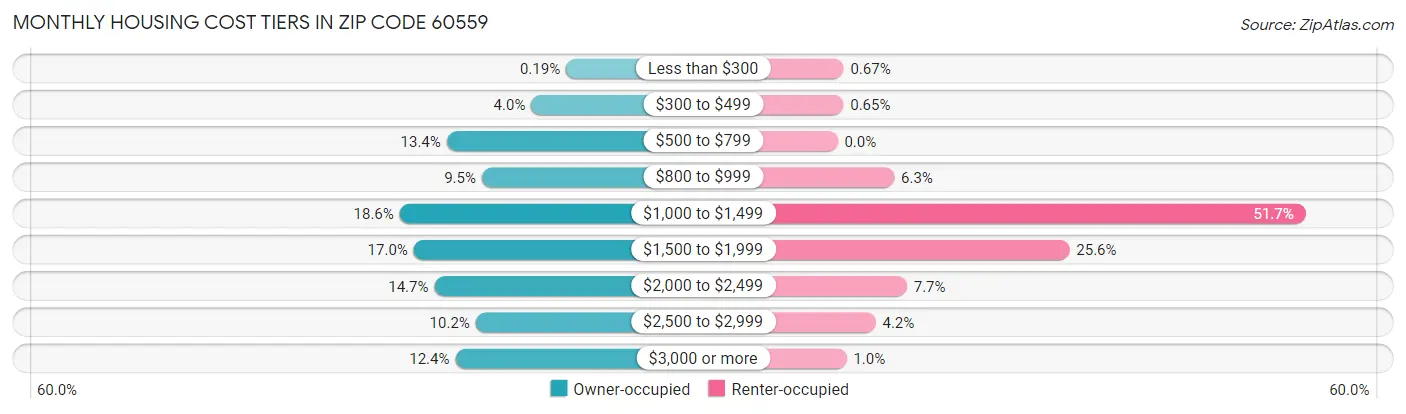 Monthly Housing Cost Tiers in Zip Code 60559