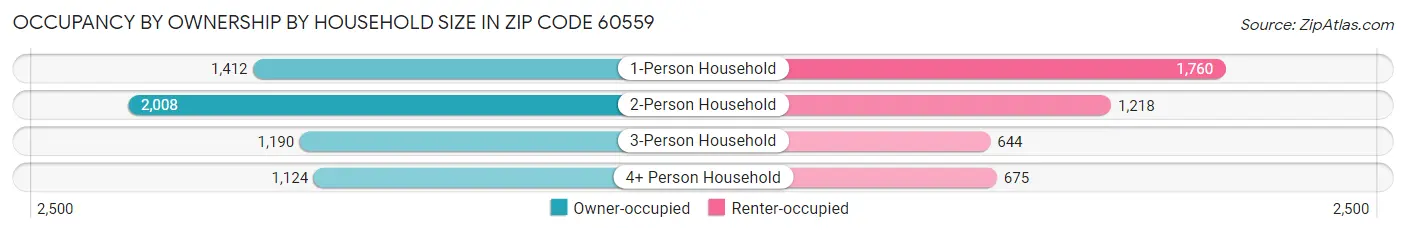 Occupancy by Ownership by Household Size in Zip Code 60559