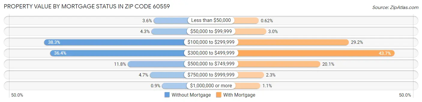 Property Value by Mortgage Status in Zip Code 60559