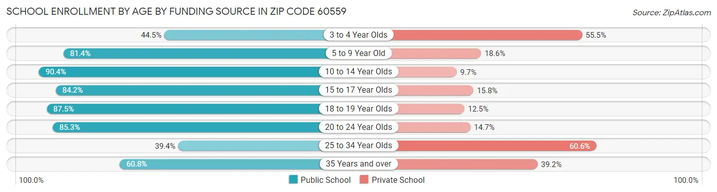 School Enrollment by Age by Funding Source in Zip Code 60559