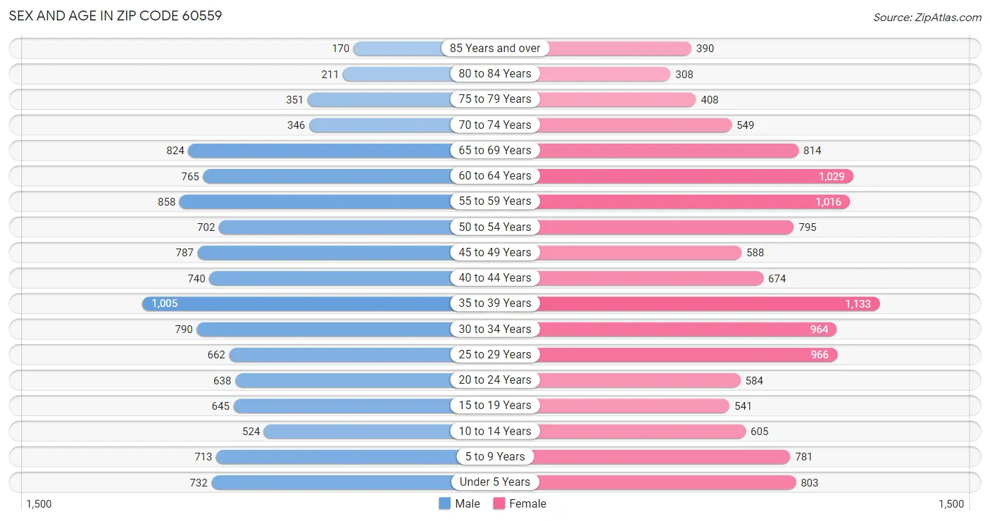 Sex and Age in Zip Code 60559