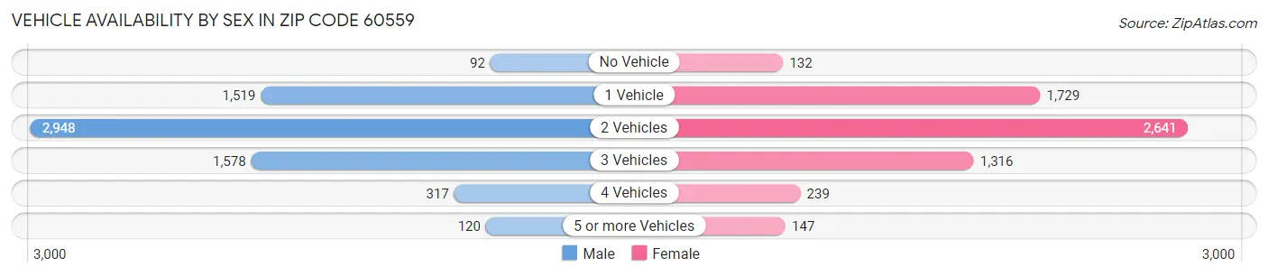 Vehicle Availability by Sex in Zip Code 60559