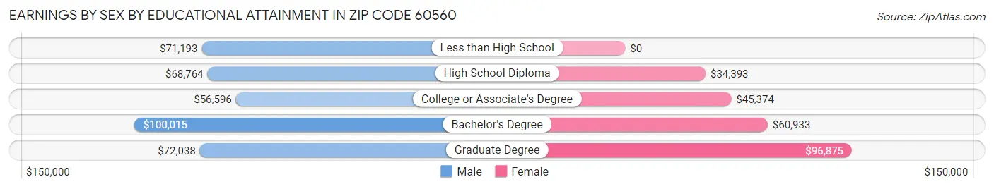Earnings by Sex by Educational Attainment in Zip Code 60560