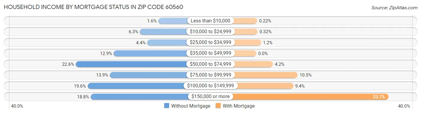 Household Income by Mortgage Status in Zip Code 60560