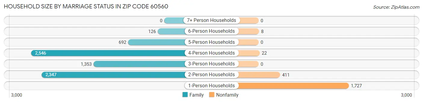 Household Size by Marriage Status in Zip Code 60560