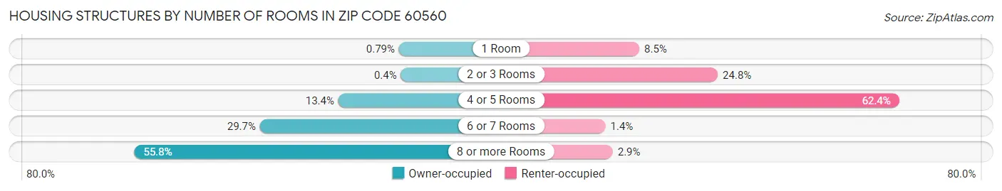 Housing Structures by Number of Rooms in Zip Code 60560
