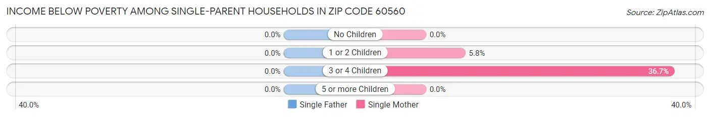 Income Below Poverty Among Single-Parent Households in Zip Code 60560