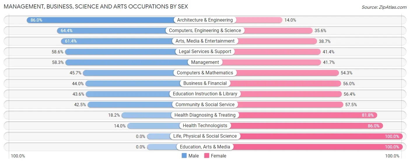 Management, Business, Science and Arts Occupations by Sex in Zip Code 60560