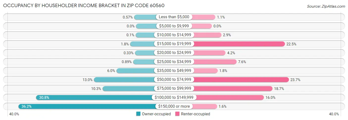 Occupancy by Householder Income Bracket in Zip Code 60560