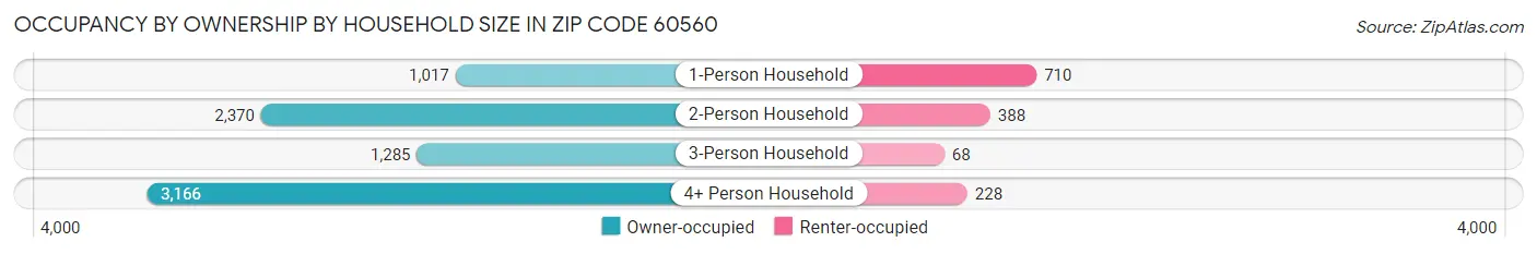 Occupancy by Ownership by Household Size in Zip Code 60560