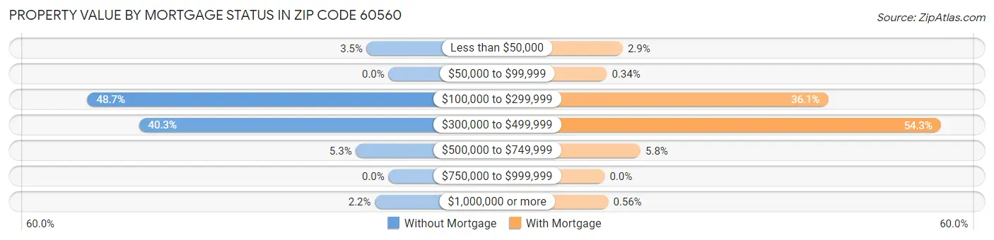 Property Value by Mortgage Status in Zip Code 60560