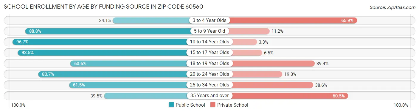 School Enrollment by Age by Funding Source in Zip Code 60560