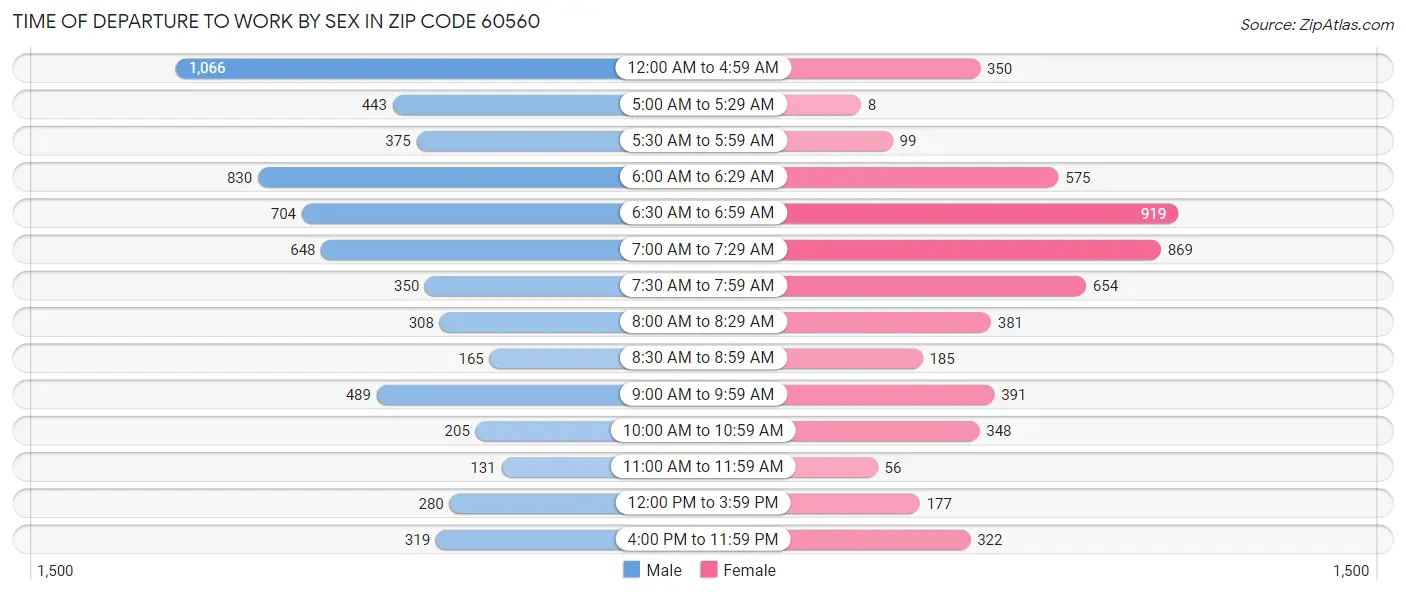 Time of Departure to Work by Sex in Zip Code 60560