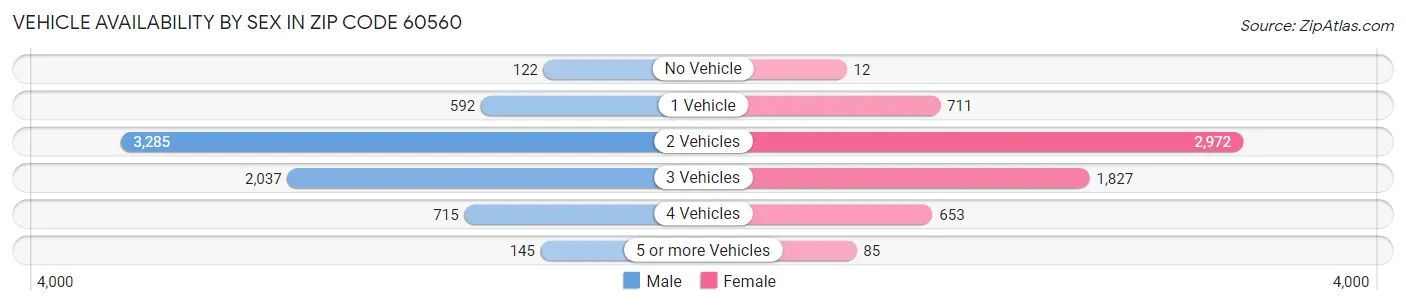 Vehicle Availability by Sex in Zip Code 60560