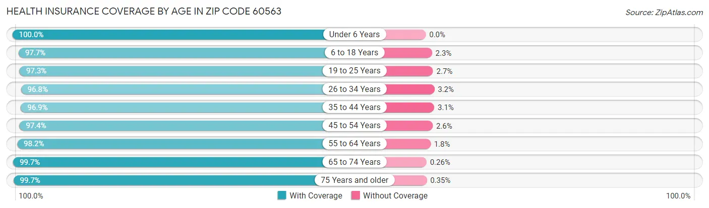 Health Insurance Coverage by Age in Zip Code 60563