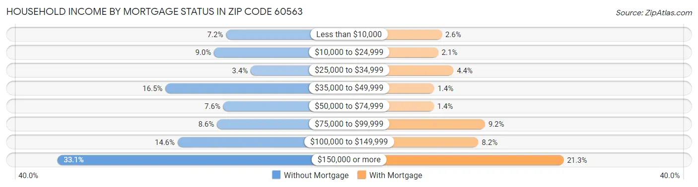 Household Income by Mortgage Status in Zip Code 60563