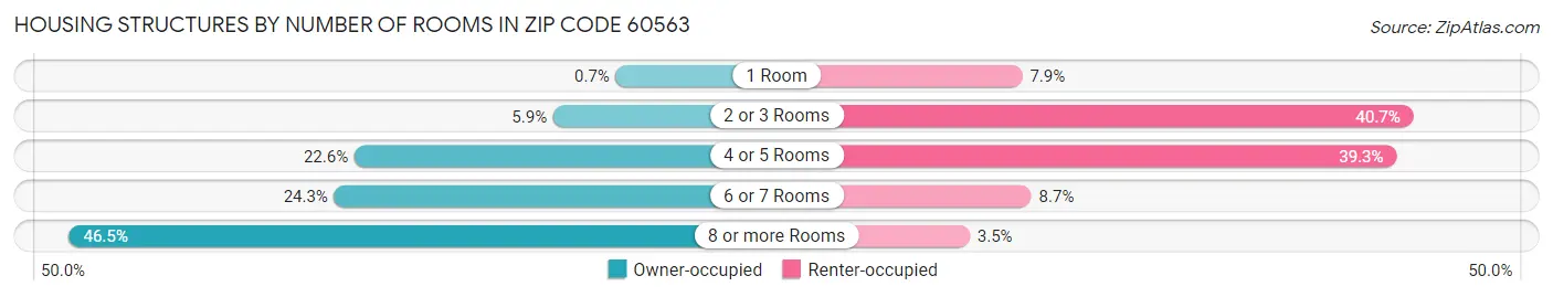 Housing Structures by Number of Rooms in Zip Code 60563