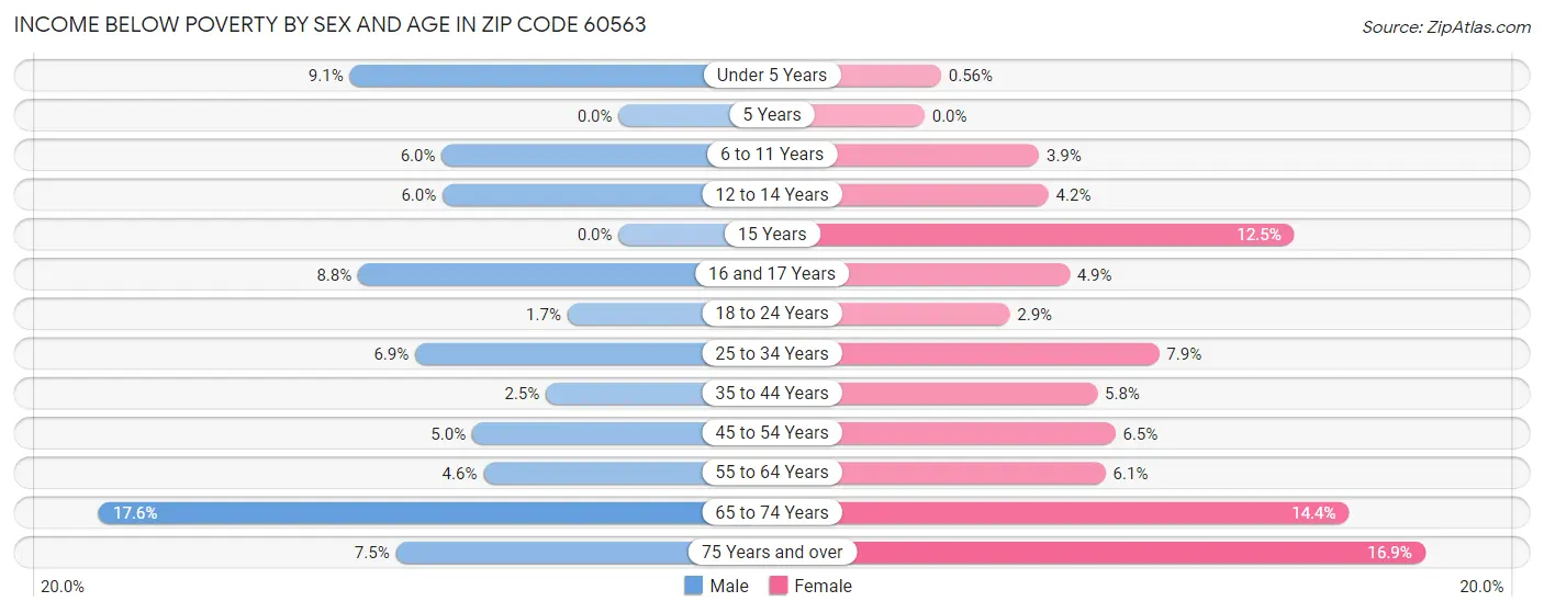 Income Below Poverty by Sex and Age in Zip Code 60563