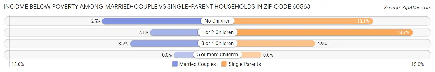 Income Below Poverty Among Married-Couple vs Single-Parent Households in Zip Code 60563