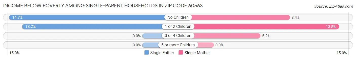 Income Below Poverty Among Single-Parent Households in Zip Code 60563
