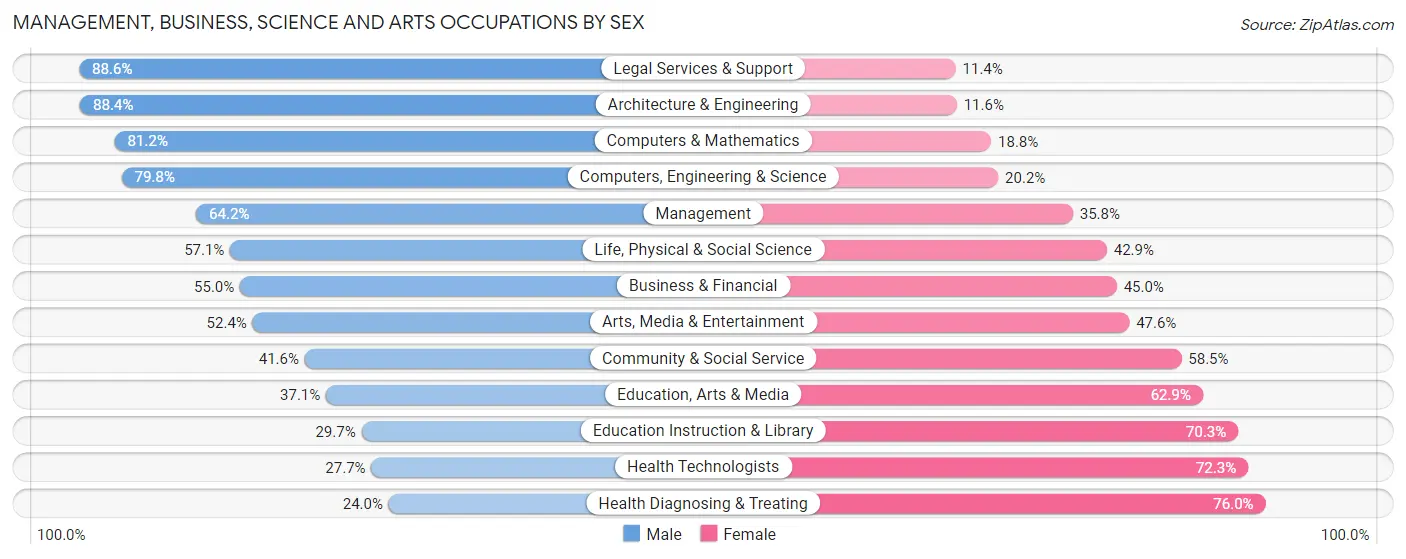 Management, Business, Science and Arts Occupations by Sex in Zip Code 60563
